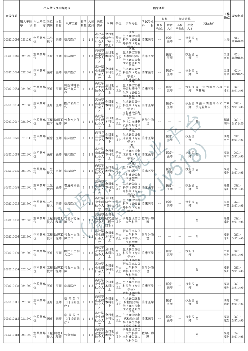 2025年军队文职人员公开招考无人报名的招考岗位计划-1_军队文职(1)_08.备考分数线等信息_2025军队文职