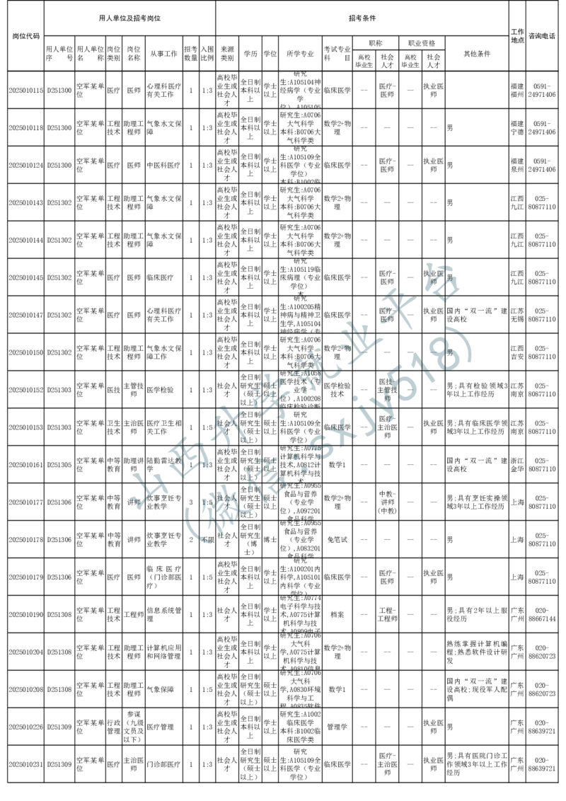 2025年军队文职人员公开招考无人报名的招考岗位计划-1_军队文职(1)_08.备考分数线等信息_2025军队文职
