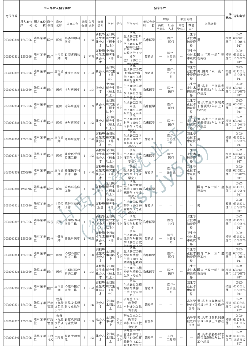2025年军队文职人员公开招考无人报名的招考岗位计划-1_军队文职(1)_08.备考分数线等信息_2025军队文职