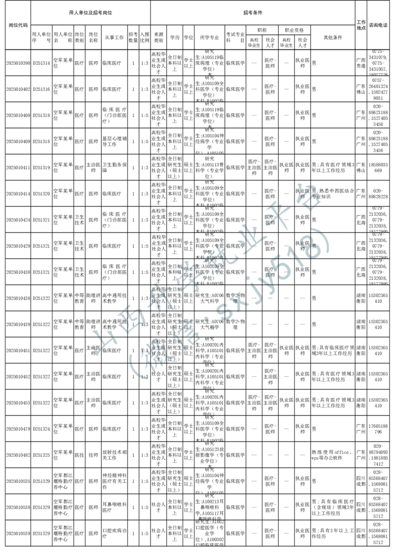 2025年军队文职人员公开招考无人报名的招考岗位计划-1_军队文职(1)_08.备考分数线等信息_2025军队文职