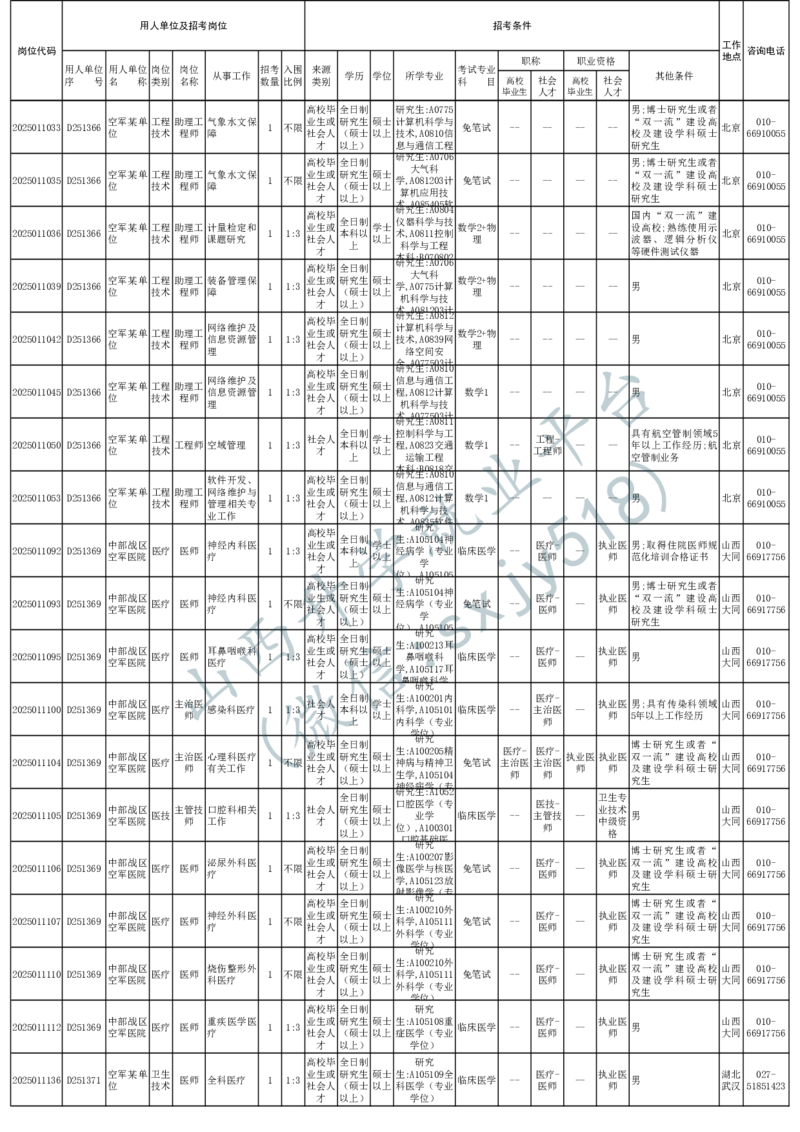 2025年军队文职人员公开招考无人报名的招考岗位计划-1_军队文职(1)_08.备考分数线等信息_2025军队文职