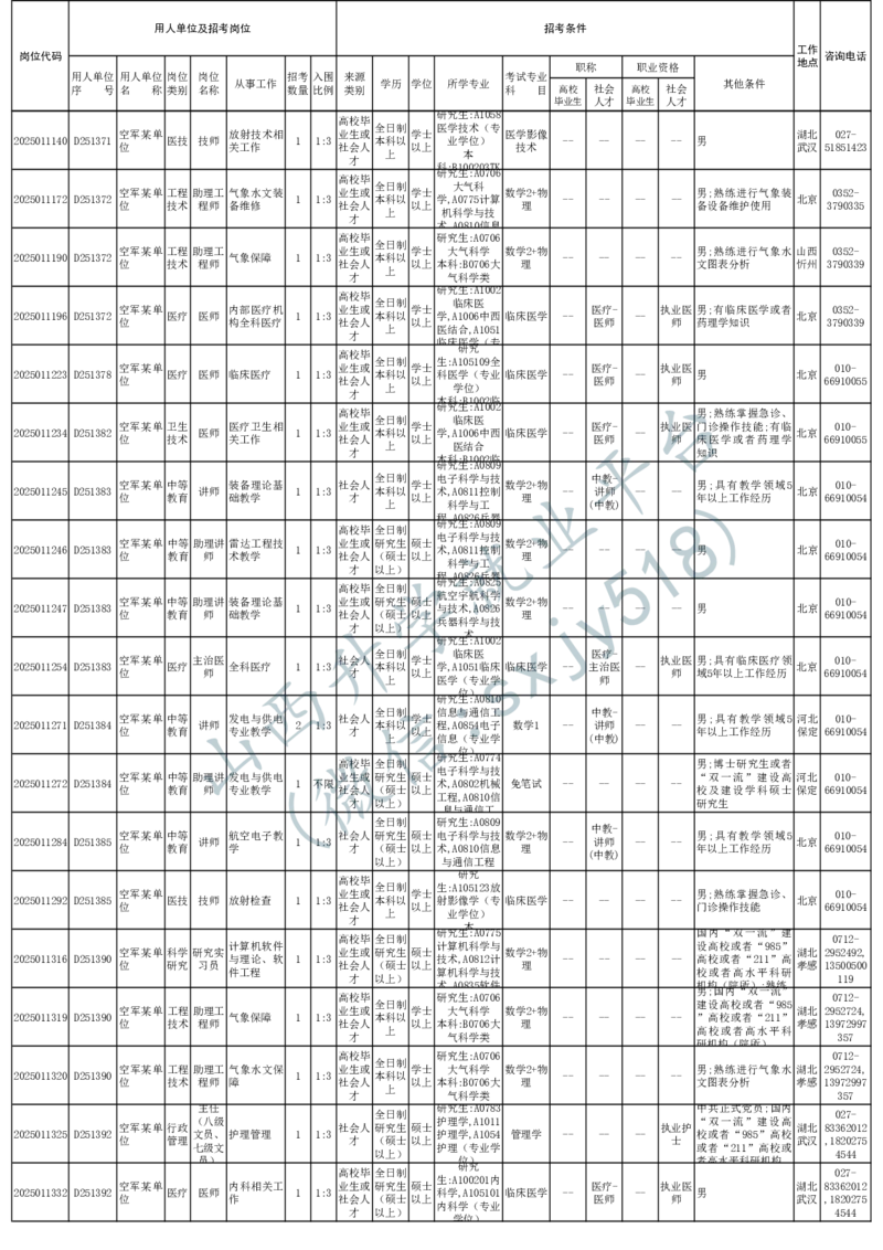2025年军队文职人员公开招考无人报名的招考岗位计划-1_军队文职(1)_08.备考分数线等信息_2025军队文职