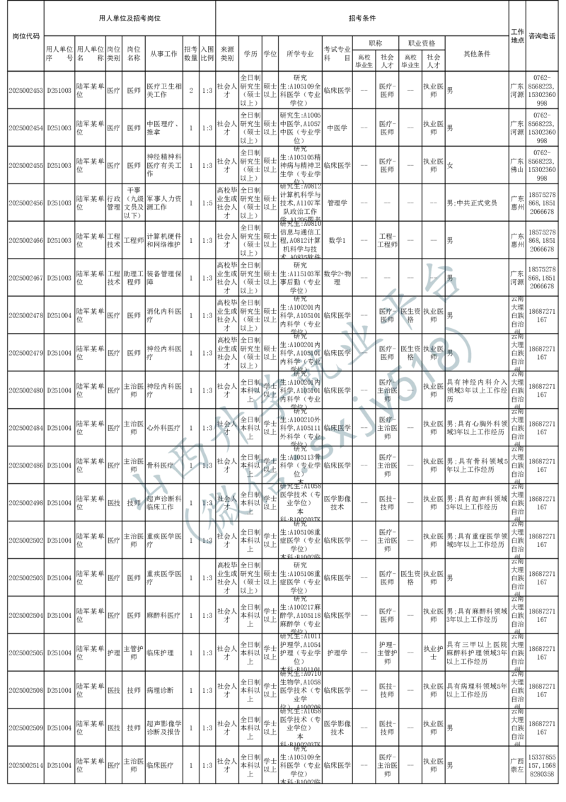 2025年军队文职人员公开招考无人报名的招考岗位计划-1_军队文职(1)_08.备考分数线等信息_2025军队文职