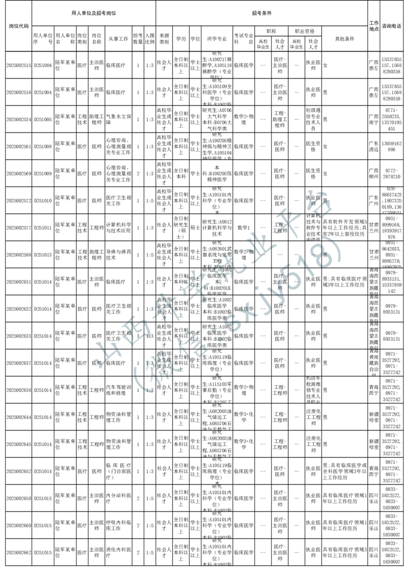 2025年军队文职人员公开招考无人报名的招考岗位计划-1_军队文职(1)_08.备考分数线等信息_2025军队文职
