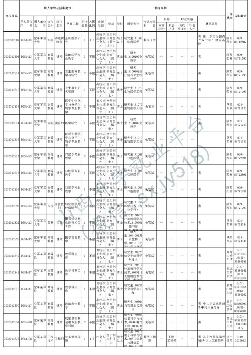 2025年军队文职人员公开招考无人报名的招考岗位计划-1_军队文职(1)_08.备考分数线等信息_2025军队文职