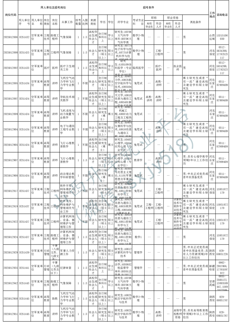 2025年军队文职人员公开招考无人报名的招考岗位计划-1_军队文职(1)_08.备考分数线等信息_2025军队文职