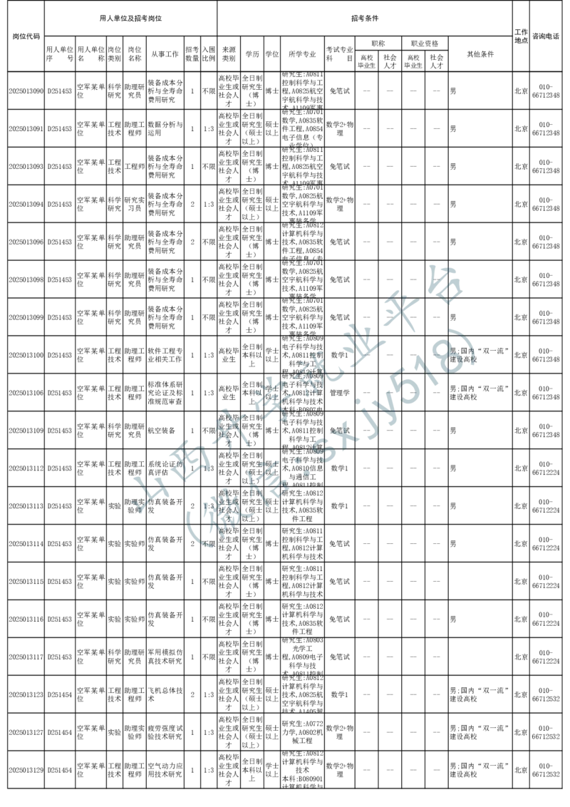 2025年军队文职人员公开招考无人报名的招考岗位计划-1_军队文职(1)_08.备考分数线等信息_2025军队文职