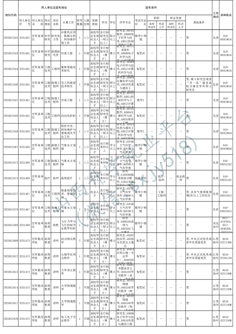 2025年军队文职人员公开招考无人报名的招考岗位计划-1_军队文职(1)_08.备考分数线等信息_2025军队文职
