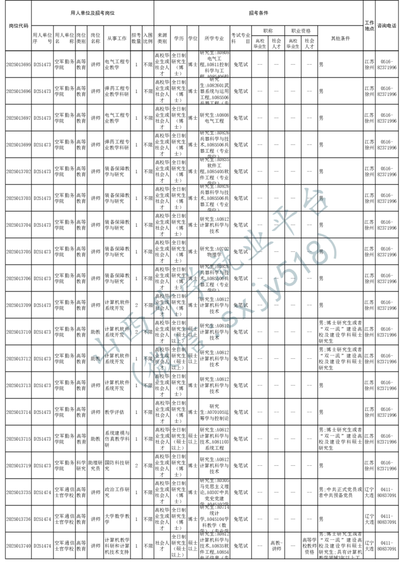 2025年军队文职人员公开招考无人报名的招考岗位计划-1_军队文职(1)_08.备考分数线等信息_2025军队文职