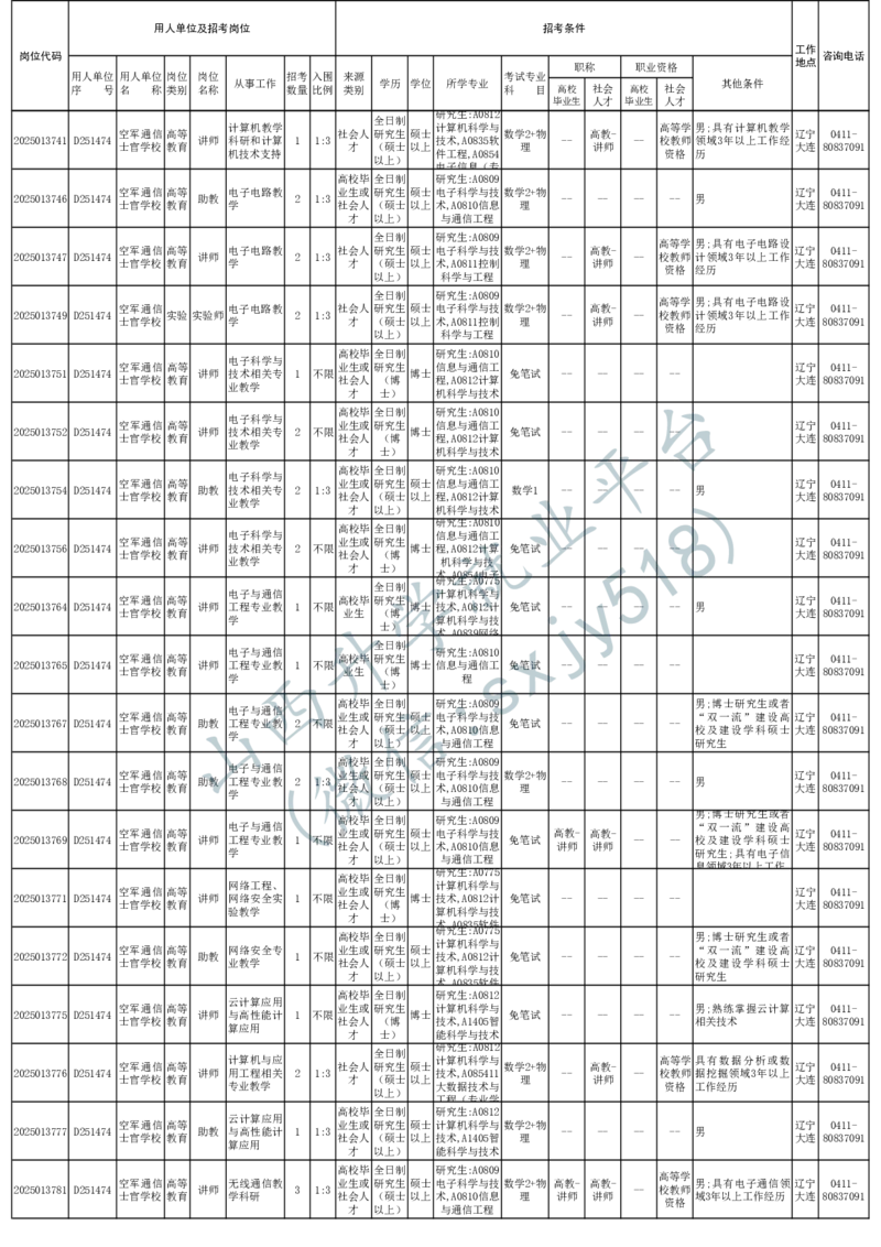 2025年军队文职人员公开招考无人报名的招考岗位计划-1_军队文职(1)_08.备考分数线等信息_2025军队文职
