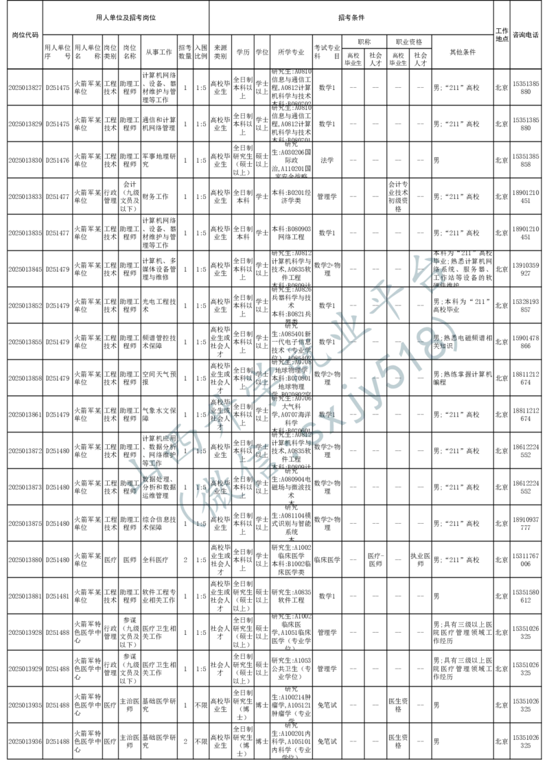 2025年军队文职人员公开招考无人报名的招考岗位计划-1_军队文职(1)_08.备考分数线等信息_2025军队文职