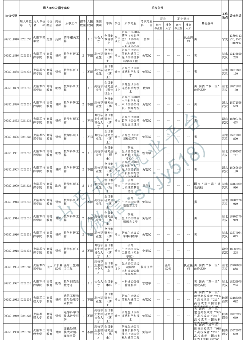 2025年军队文职人员公开招考无人报名的招考岗位计划-1_军队文职(1)_08.备考分数线等信息_2025军队文职
