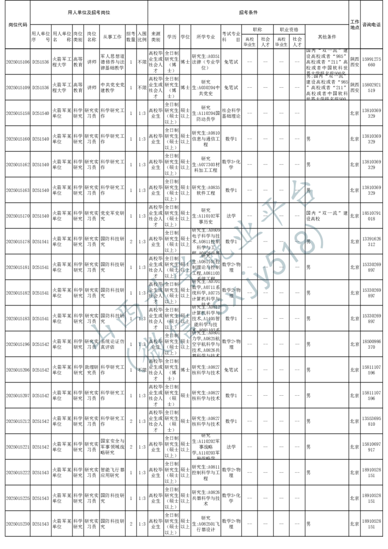 2025年军队文职人员公开招考无人报名的招考岗位计划-1_军队文职(1)_08.备考分数线等信息_2025军队文职