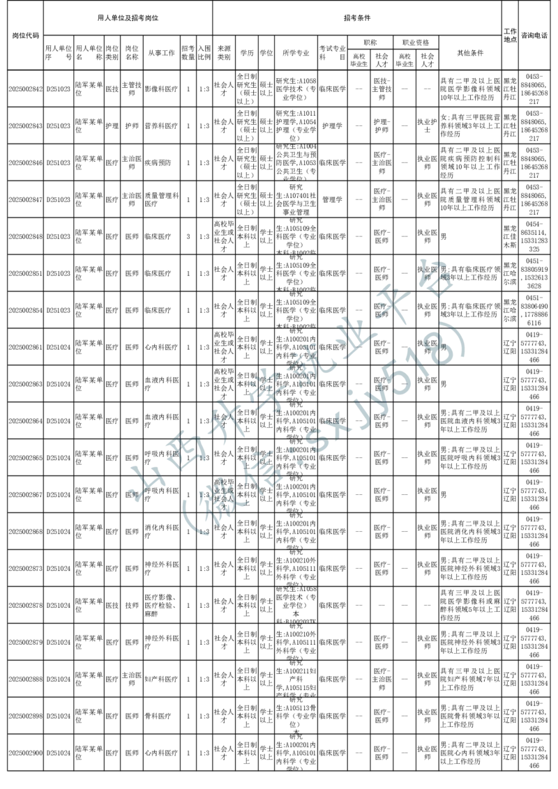 2025年军队文职人员公开招考无人报名的招考岗位计划-1_军队文职(1)_08.备考分数线等信息_2025军队文职