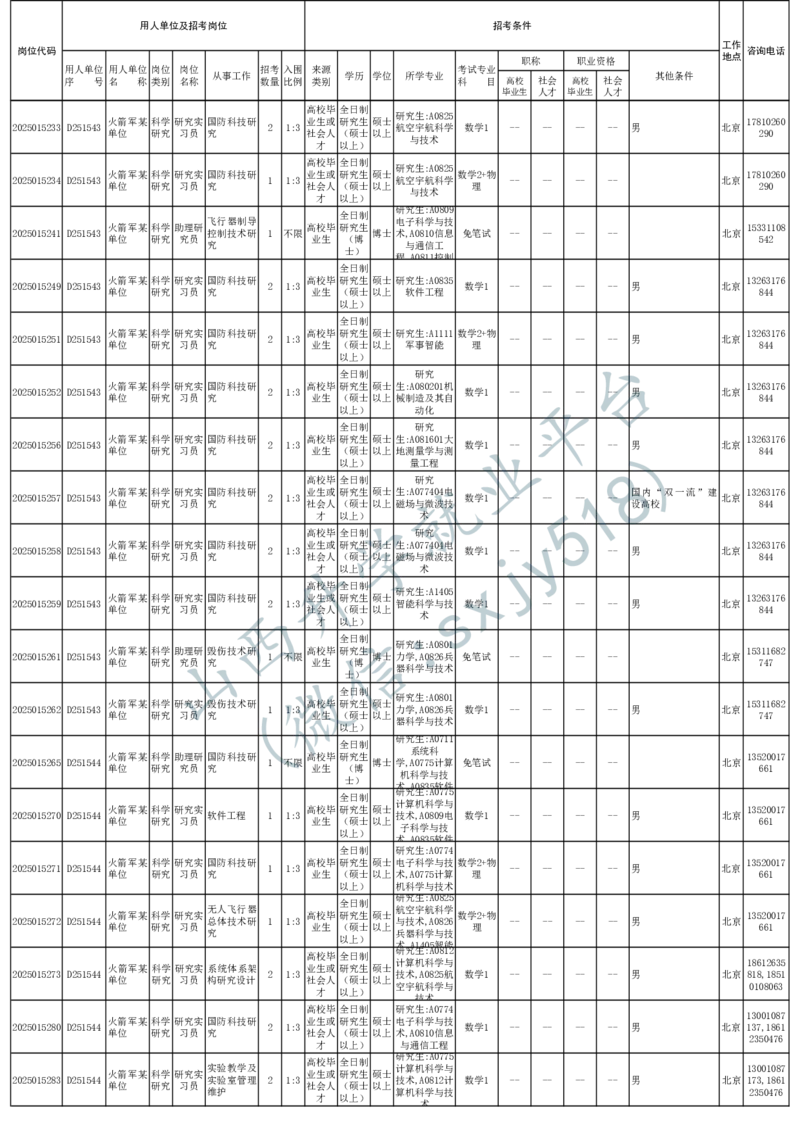 2025年军队文职人员公开招考无人报名的招考岗位计划-1_军队文职(1)_08.备考分数线等信息_2025军队文职