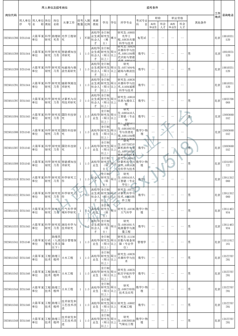 2025年军队文职人员公开招考无人报名的招考岗位计划-1_军队文职(1)_08.备考分数线等信息_2025军队文职