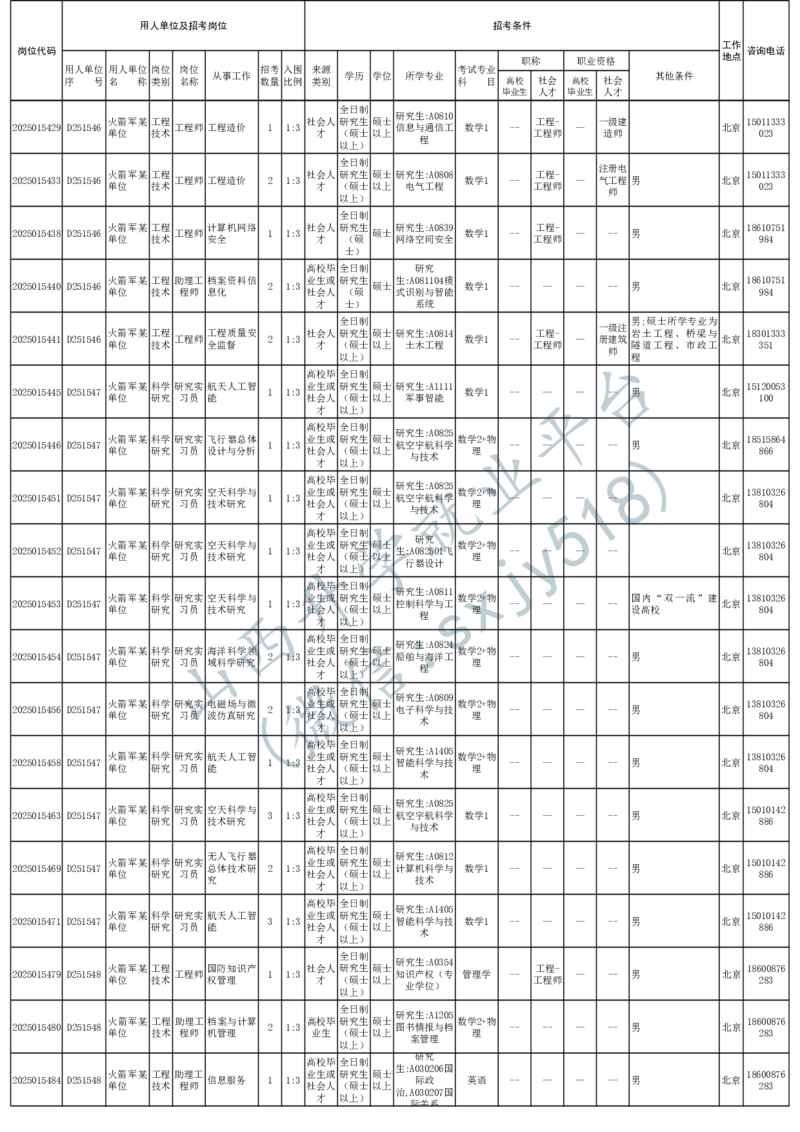 2025年军队文职人员公开招考无人报名的招考岗位计划-1_军队文职(1)_08.备考分数线等信息_2025军队文职