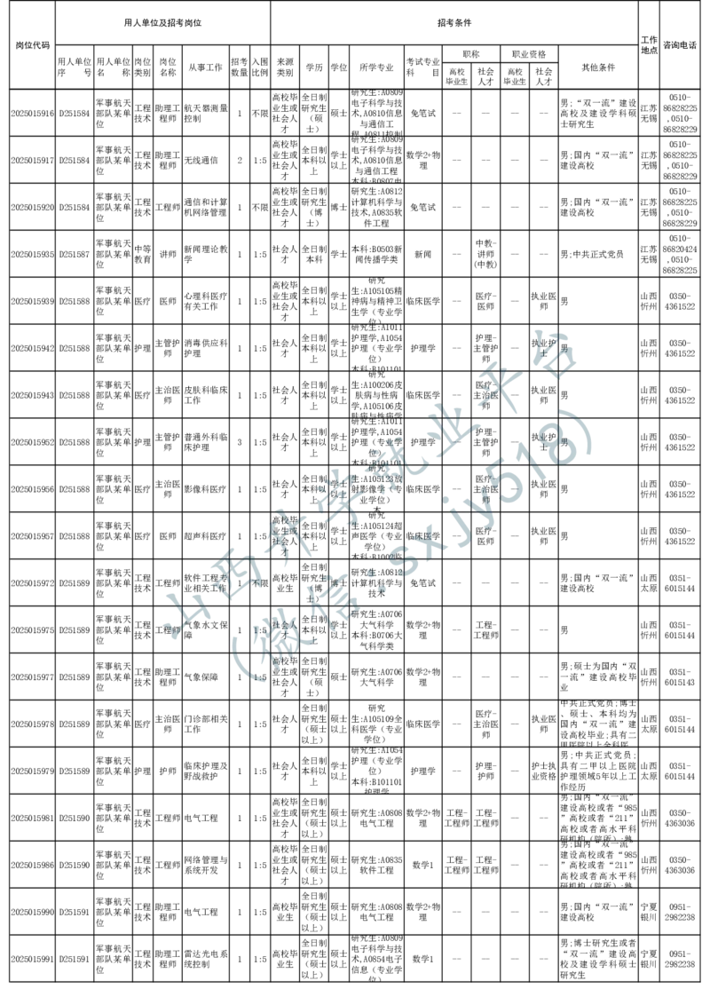 2025年军队文职人员公开招考无人报名的招考岗位计划-1_军队文职(1)_08.备考分数线等信息_2025军队文职