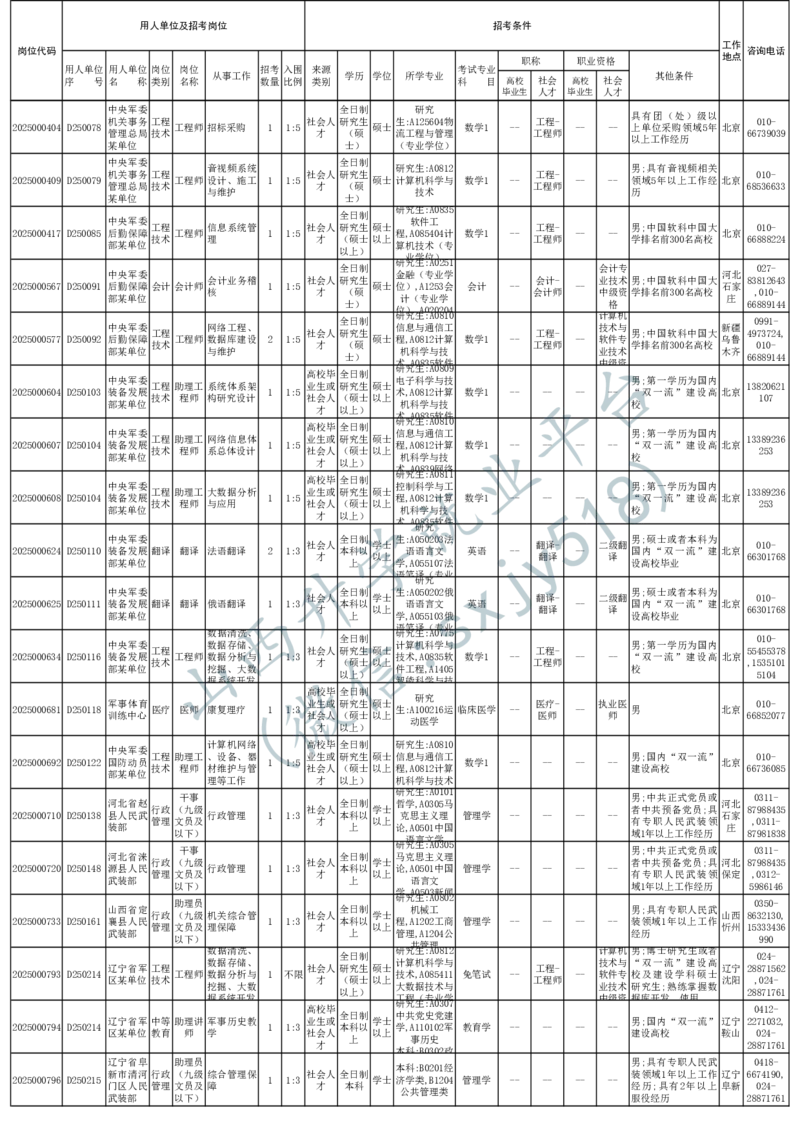 2025年军队文职人员公开招考无人报名的招考岗位计划-1_军队文职(1)_08.备考分数线等信息_2025军队文职