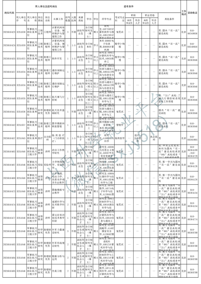 2025年军队文职人员公开招考无人报名的招考岗位计划-1_军队文职(1)_08.备考分数线等信息_2025军队文职