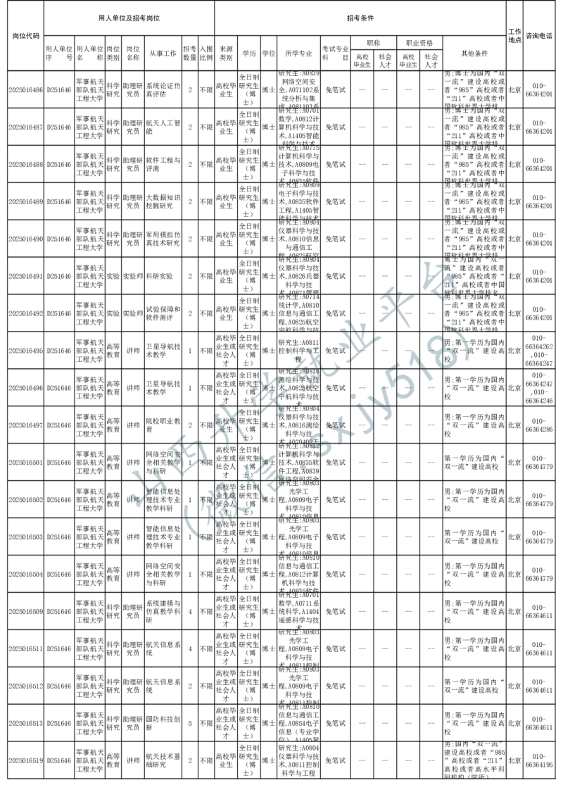 2025年军队文职人员公开招考无人报名的招考岗位计划-1_军队文职(1)_08.备考分数线等信息_2025军队文职