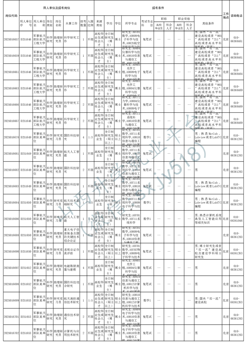 2025年军队文职人员公开招考无人报名的招考岗位计划-1_军队文职(1)_08.备考分数线等信息_2025军队文职