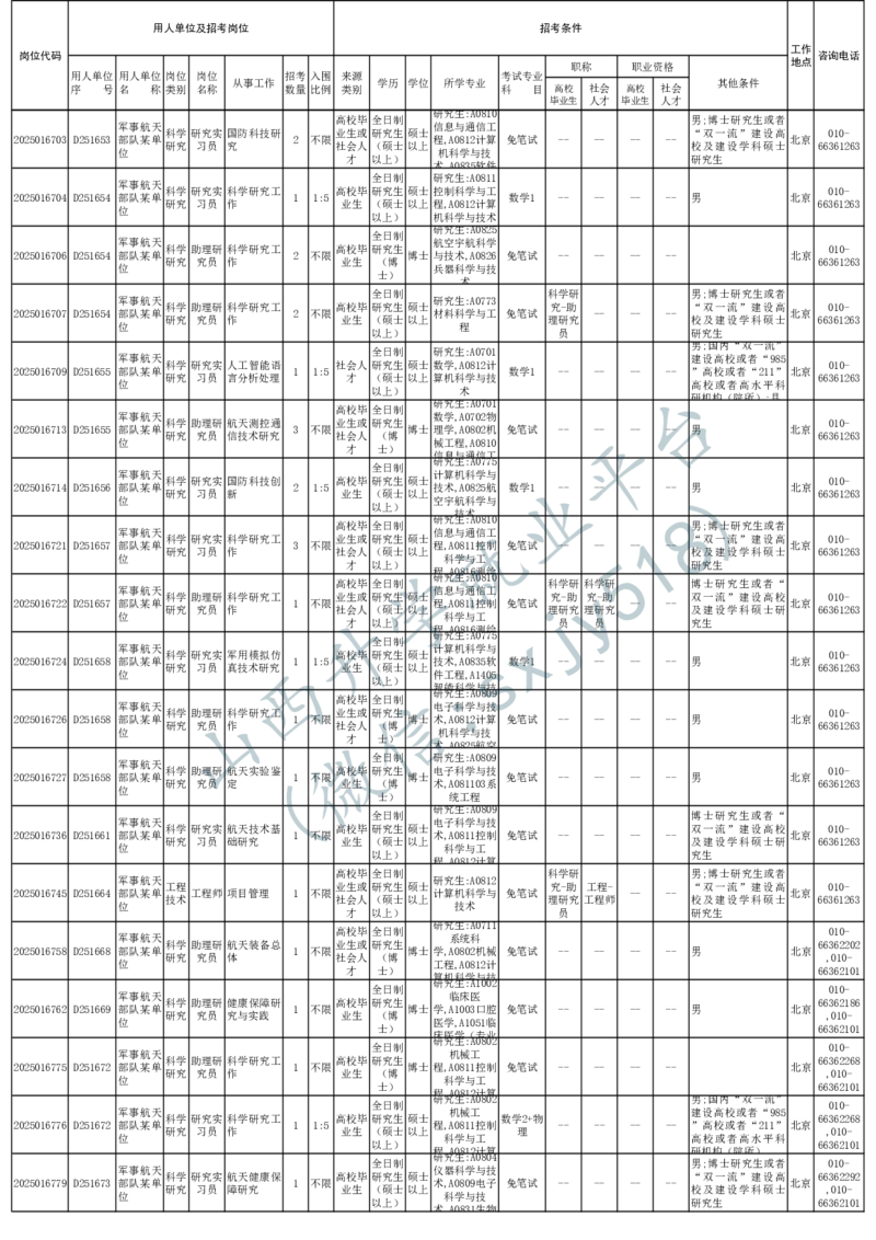 2025年军队文职人员公开招考无人报名的招考岗位计划-1_军队文职(1)_08.备考分数线等信息_2025军队文职