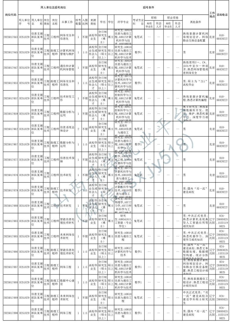 2025年军队文职人员公开招考无人报名的招考岗位计划-1_军队文职(1)_08.备考分数线等信息_2025军队文职