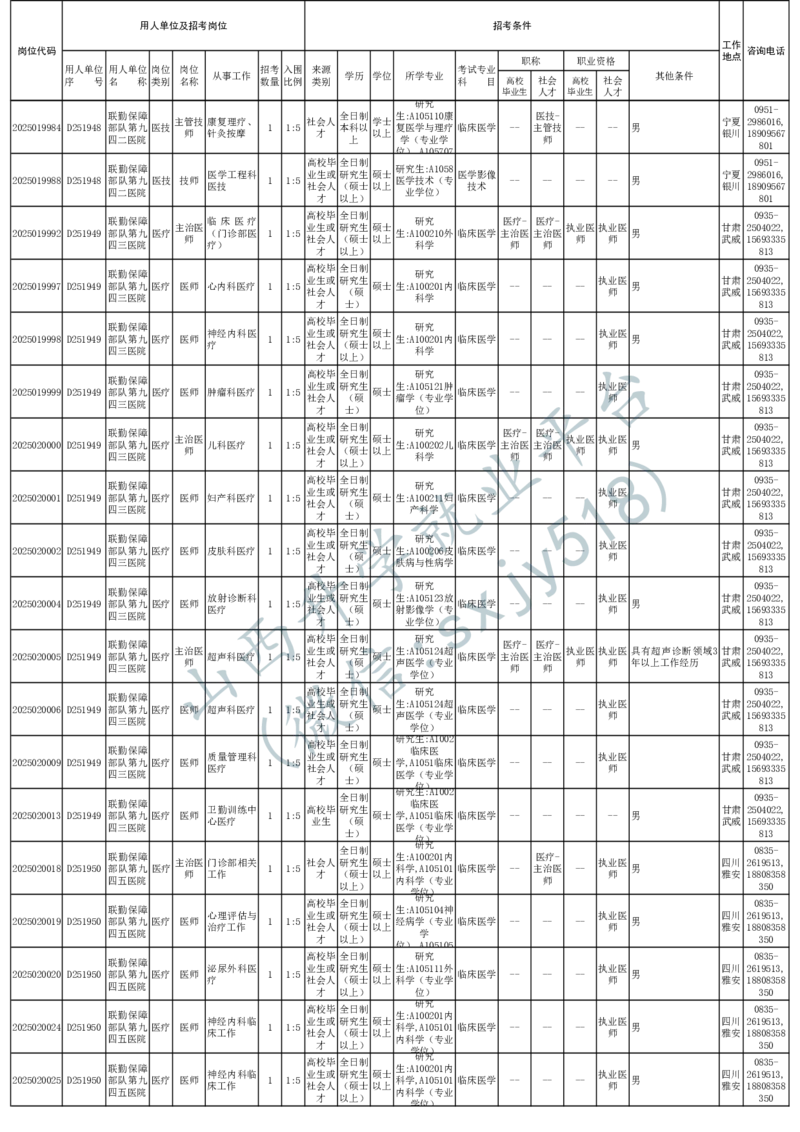 2025年军队文职人员公开招考无人报名的招考岗位计划-1_军队文职(1)_08.备考分数线等信息_2025军队文职
