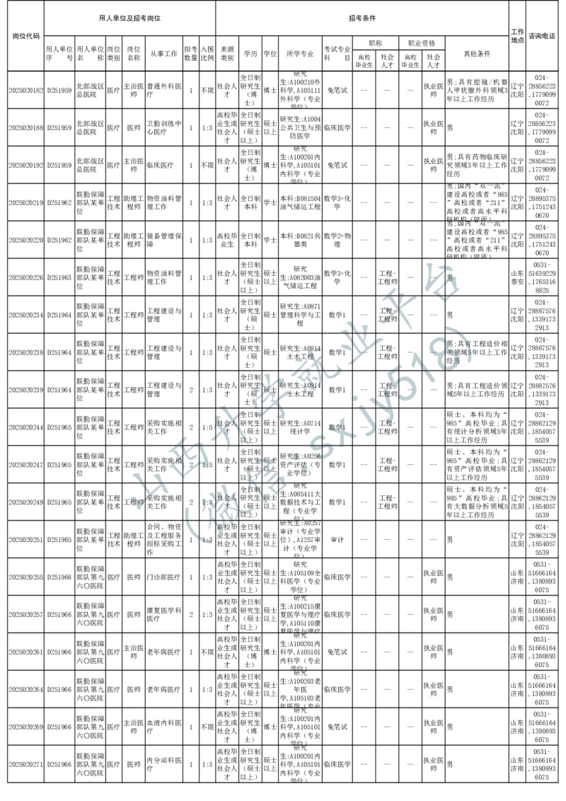 2025年军队文职人员公开招考无人报名的招考岗位计划-1_军队文职(1)_08.备考分数线等信息_2025军队文职