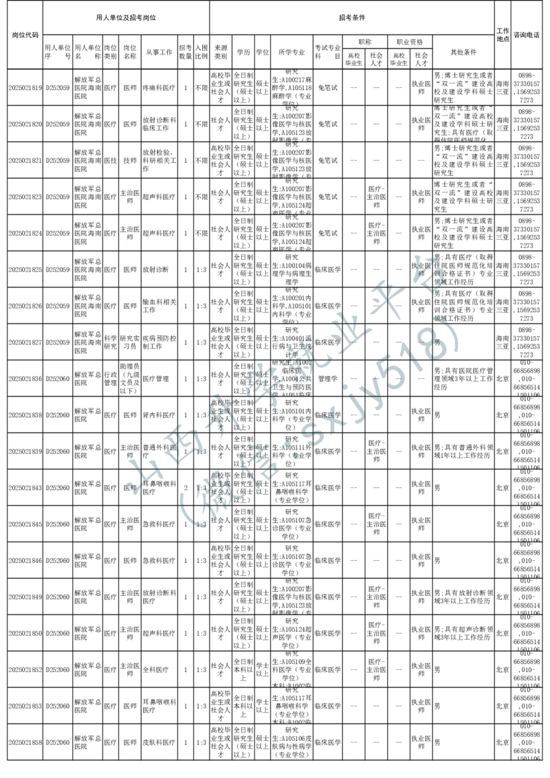 2025年军队文职人员公开招考无人报名的招考岗位计划-1_军队文职(1)_08.备考分数线等信息_2025军队文职
