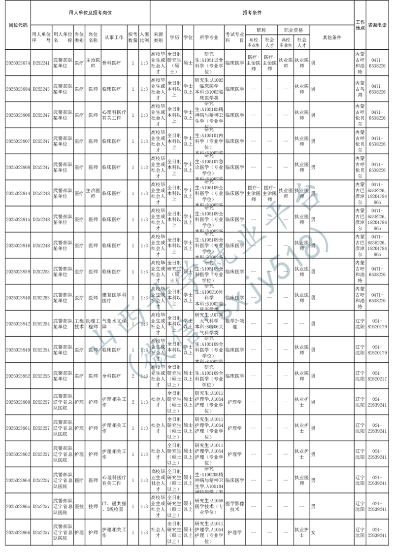 2025年军队文职人员公开招考无人报名的招考岗位计划-1_军队文职(1)_08.备考分数线等信息_2025军队文职