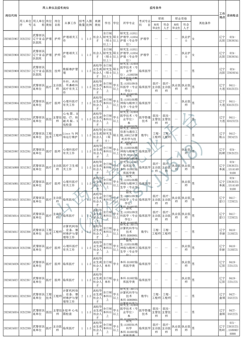 2025年军队文职人员公开招考无人报名的招考岗位计划-1_军队文职(1)_08.备考分数线等信息_2025军队文职