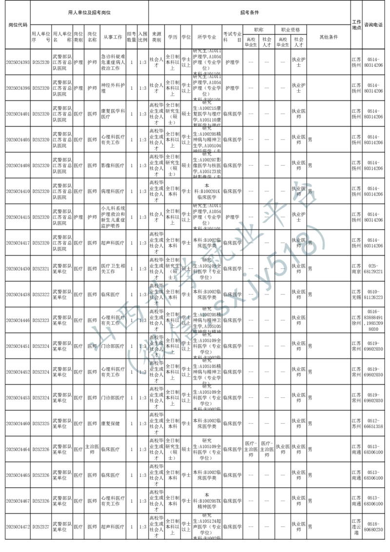 2025年军队文职人员公开招考无人报名的招考岗位计划-1_军队文职(1)_08.备考分数线等信息_2025军队文职
