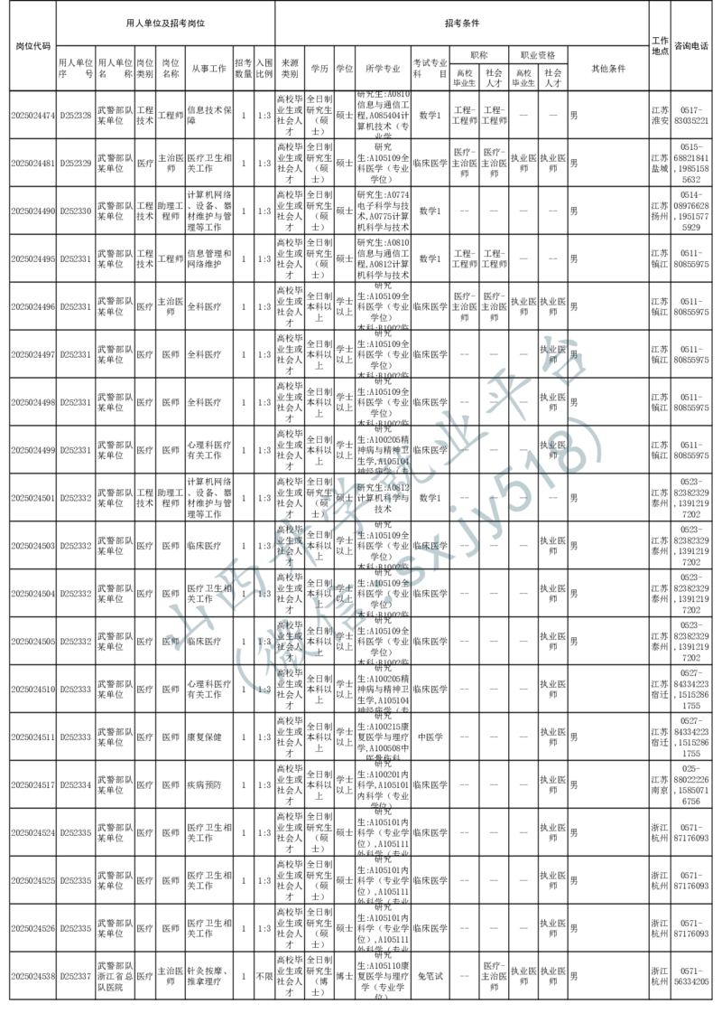 2025年军队文职人员公开招考无人报名的招考岗位计划-1_军队文职(1)_08.备考分数线等信息_2025军队文职