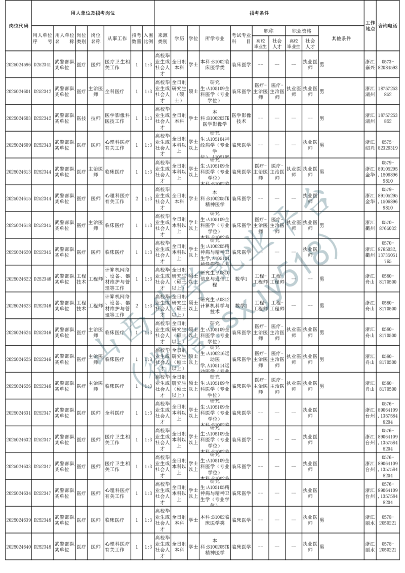 2025年军队文职人员公开招考无人报名的招考岗位计划-1_军队文职(1)_08.备考分数线等信息_2025军队文职