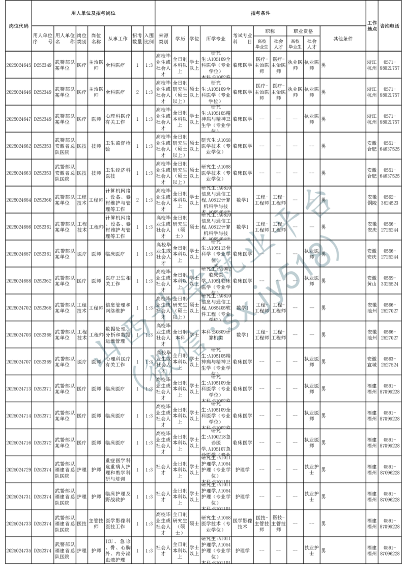 2025年军队文职人员公开招考无人报名的招考岗位计划-1_军队文职(1)_08.备考分数线等信息_2025军队文职