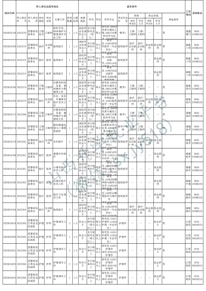 2025年军队文职人员公开招考无人报名的招考岗位计划-1_军队文职(1)_08.备考分数线等信息_2025军队文职