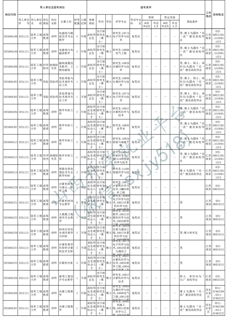 2025年军队文职人员公开招考无人报名的招考岗位计划-1_军队文职(1)_08.备考分数线等信息_2025军队文职