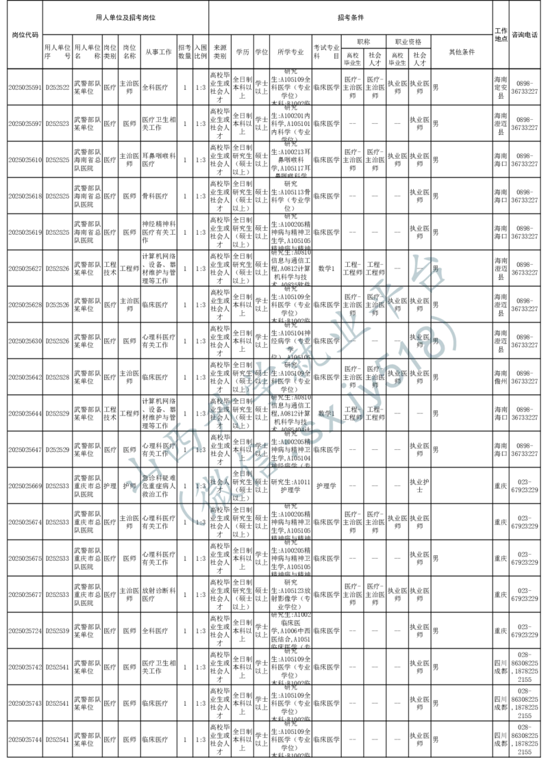 2025年军队文职人员公开招考无人报名的招考岗位计划-1_军队文职(1)_08.备考分数线等信息_2025军队文职