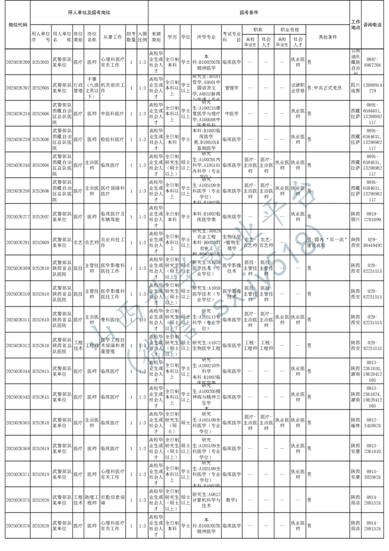 2025年军队文职人员公开招考无人报名的招考岗位计划-1_军队文职(1)_08.备考分数线等信息_2025军队文职