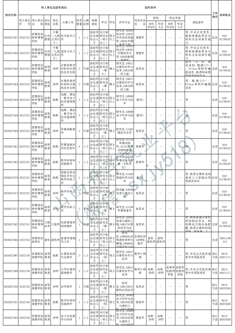 2025年军队文职人员公开招考无人报名的招考岗位计划-1_军队文职(1)_08.备考分数线等信息_2025军队文职
