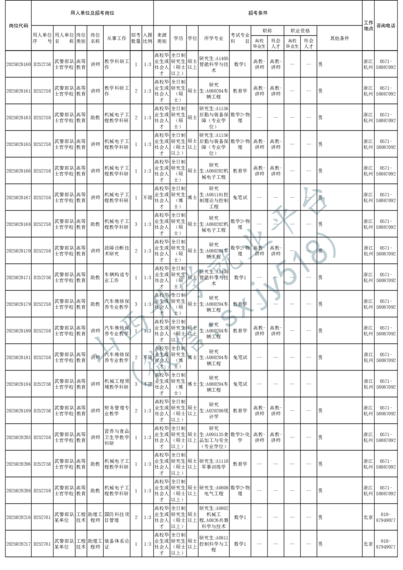 2025年军队文职人员公开招考无人报名的招考岗位计划-1_军队文职(1)_08.备考分数线等信息_2025军队文职