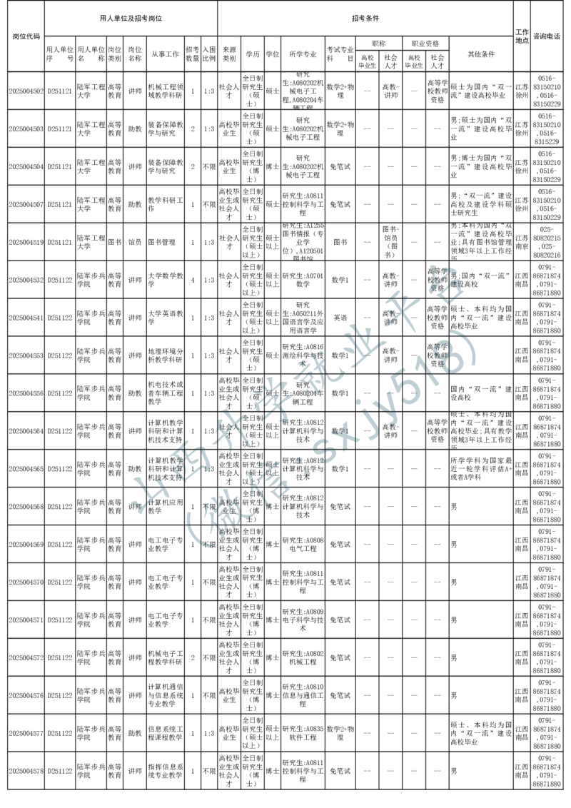 2025年军队文职人员公开招考无人报名的招考岗位计划-1_军队文职(1)_08.备考分数线等信息_2025军队文职