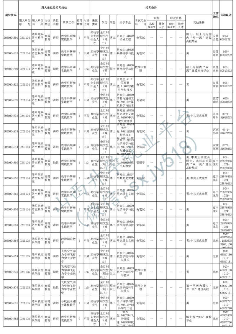 2025年军队文职人员公开招考无人报名的招考岗位计划-1_军队文职(1)_08.备考分数线等信息_2025军队文职