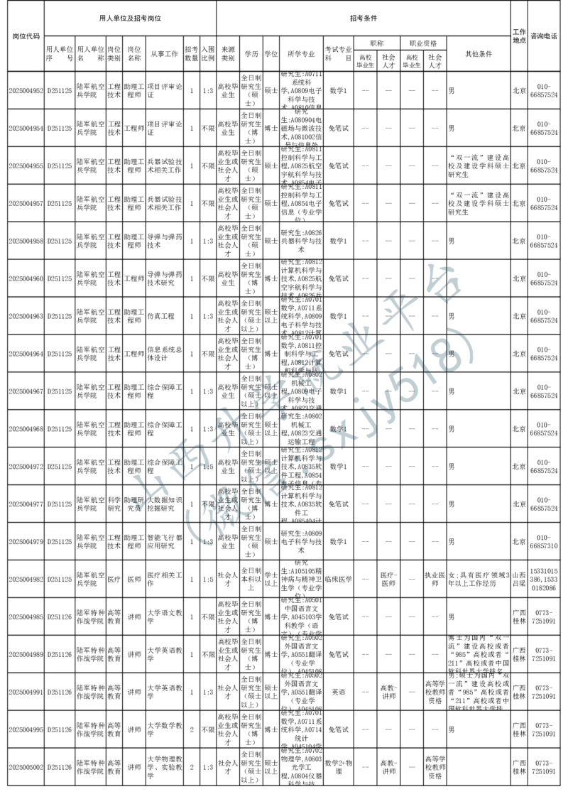 2025年军队文职人员公开招考无人报名的招考岗位计划-1_军队文职(1)_08.备考分数线等信息_2025军队文职