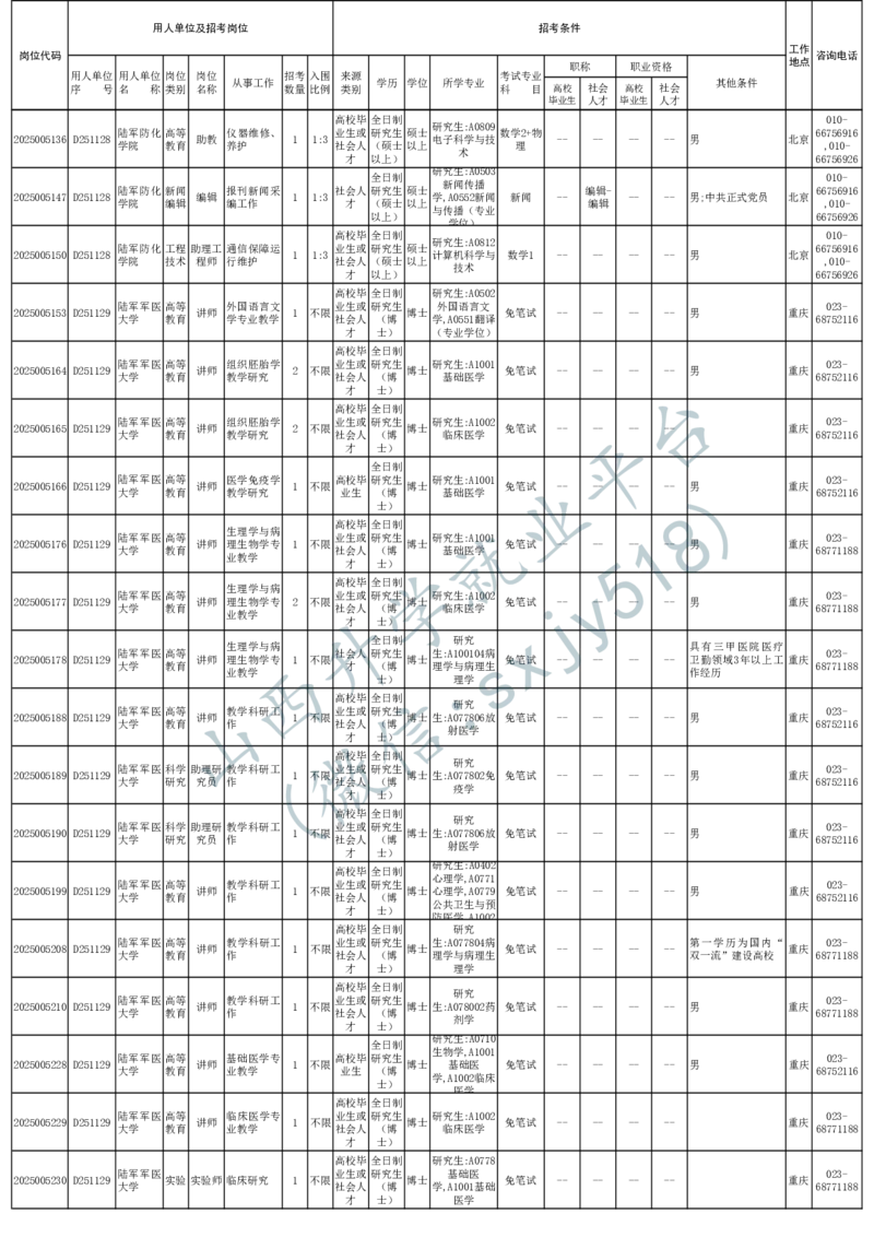2025年军队文职人员公开招考无人报名的招考岗位计划-1_军队文职(1)_08.备考分数线等信息_2025军队文职