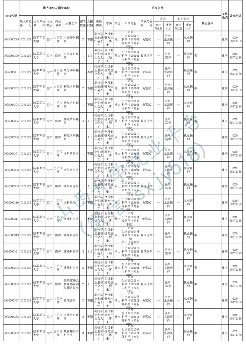 2025年军队文职人员公开招考无人报名的招考岗位计划-1_军队文职(1)_08.备考分数线等信息_2025军队文职