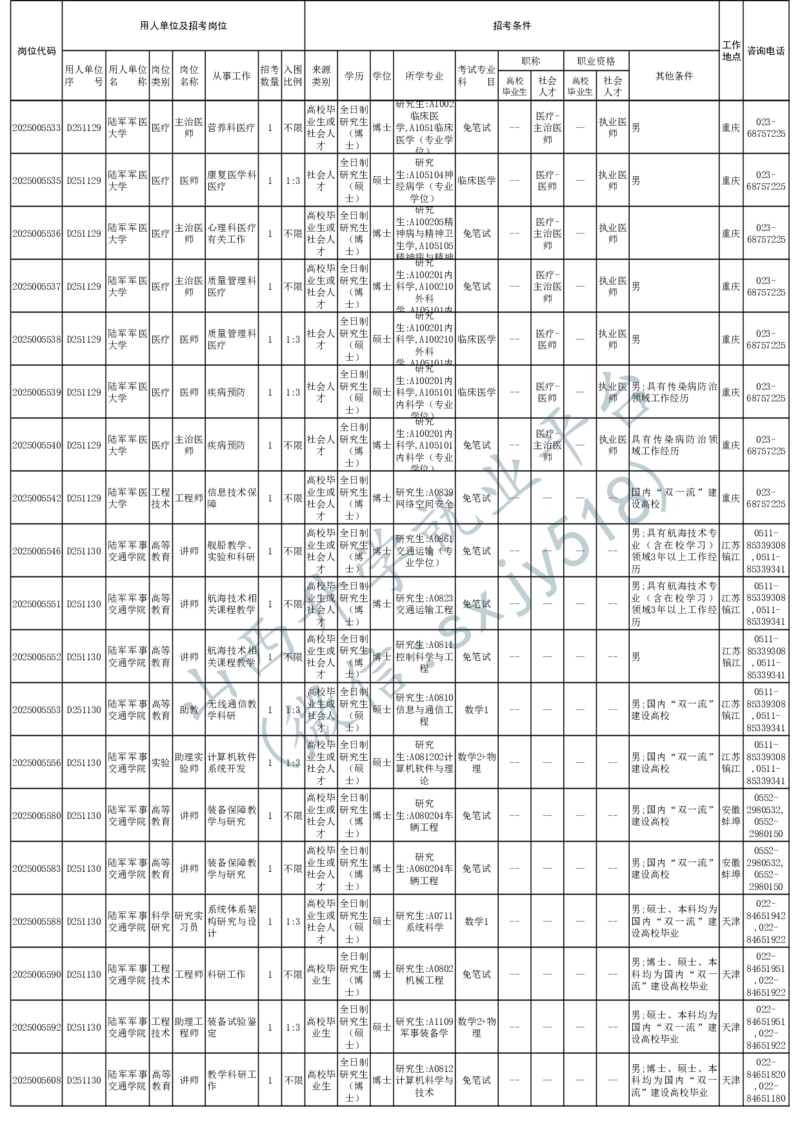 2025年军队文职人员公开招考无人报名的招考岗位计划-1_军队文职(1)_08.备考分数线等信息_2025军队文职