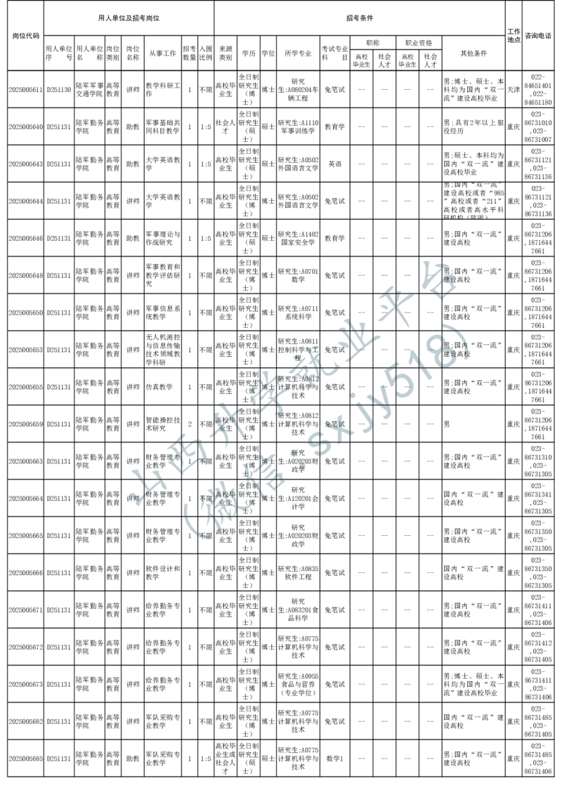 2025年军队文职人员公开招考无人报名的招考岗位计划-1_军队文职(1)_08.备考分数线等信息_2025军队文职